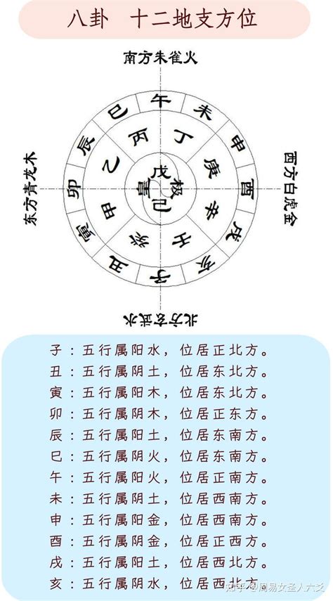 天干地支方位|十二方位